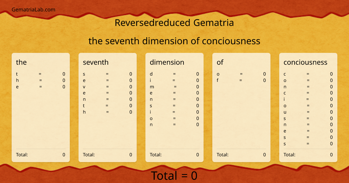 the seventh dimension of conciousness in reversedreduced Gematria